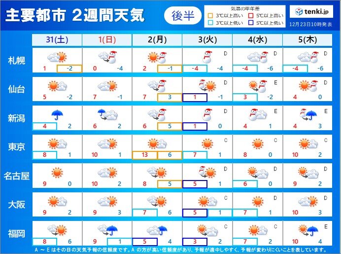 31日～1月5日　年始は厳しい寒さになる日も