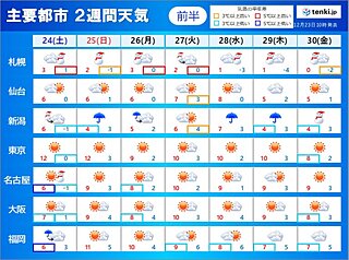 寒波の影響　クリスマスが過ぎる頃まで続く　年末年始も寒さが厳しい日も　2週間天気