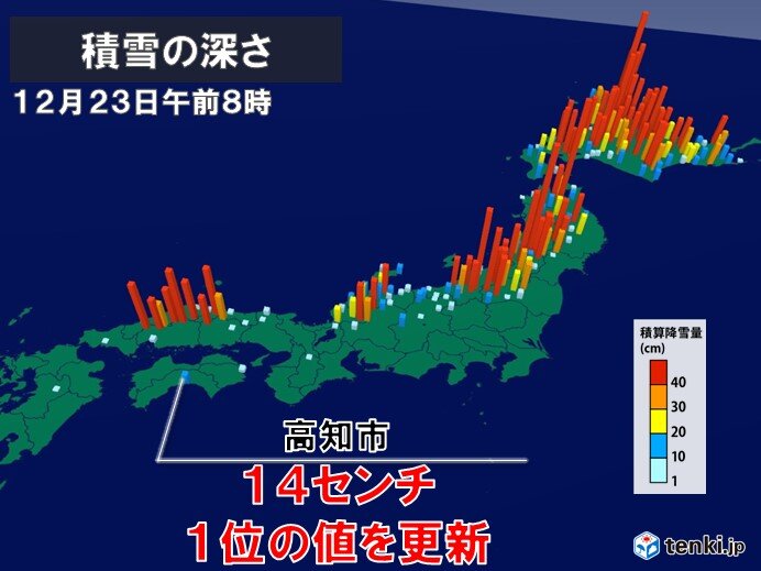 雪雲は太平洋側にも　高知で積雪の深さ14センチ　統計開始以来1位