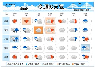 週間 秋の彼岸 気温の変化が大きい