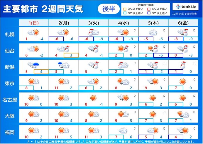 年明け後も寒さ続く