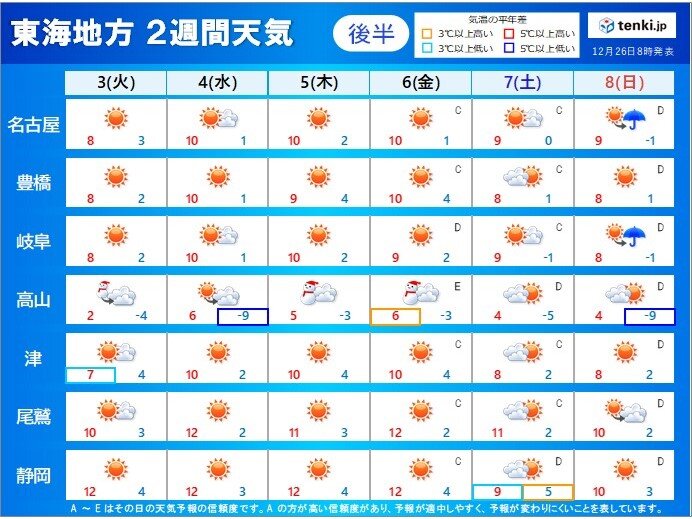 2週間天気後半:1月3日(火)～8日(日)