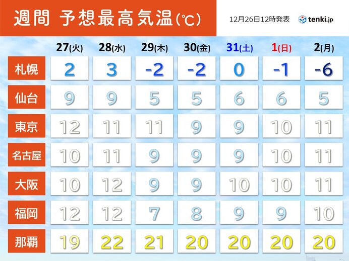 年明けにかけて年末年始らしい寒さ