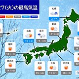 きょう27日　雪エリア縮小　北陸や東北は雨の所も　雪どけ注意　関東以西は空気乾燥