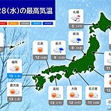 きょう28日　東北と北陸は雪どけ進む　落雪やなだれに注意　関東以西は晴れても寒い