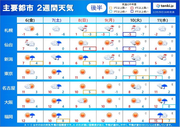 1月6日(金)～11日(水)　成人式は都心も底冷え