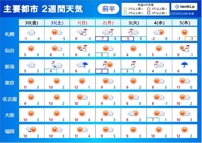 穏やかな年越しも束の間　年明け早々「新春寒波」襲来　大雪や暴風でUターンに影響か