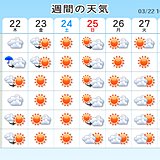 週間　晴れ続く　来週中頃は初夏の陽気