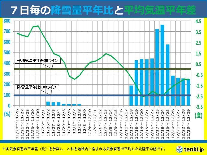 12/29までの北陸平均の7日毎の平均気温や降雪の状況