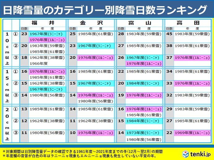 「ラニーニャ現象」は、今後冬の終わりにかけて終息に向かうも　過去には「エルニーニョ年」や「平常年」でも大雪あり