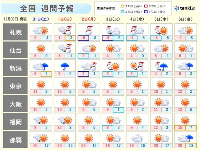 年越し穏やか　1日夜から年明け早々「正月寒波」が襲来　三が日は大雪や寒さに警戒