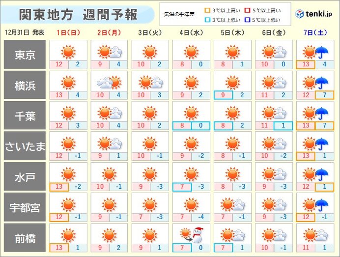 年始は乾燥した晴天が続く　厳しい寒さに