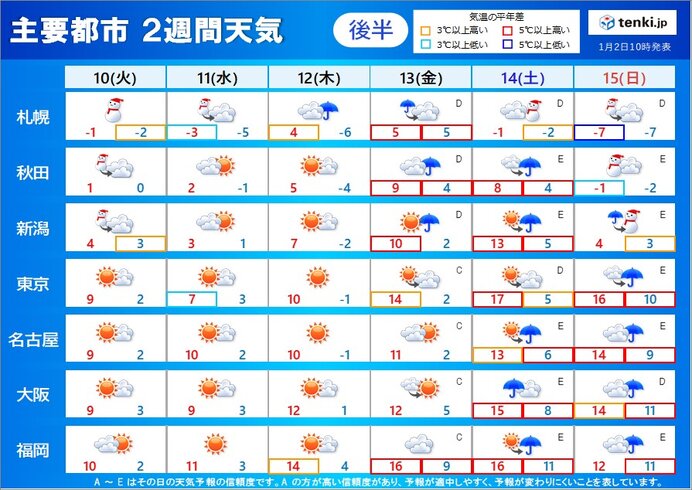 14日頃から広く天気崩れる