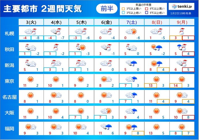 2週間天気　4日まで日本海側は大雪警戒　7日頃は南岸低気圧　太平洋側で雪の可能性