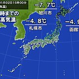 北海道と東北　最高気温は昨日よりダウン　今季一番の寒さ　あす朝も厳しい冷え込みに