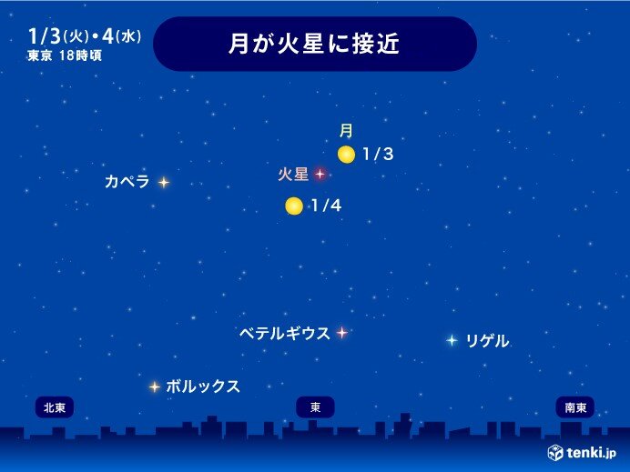 きょう夕方から「月と火星」大接近　あす明け方「しぶんぎ座流星群」見頃　天気は?