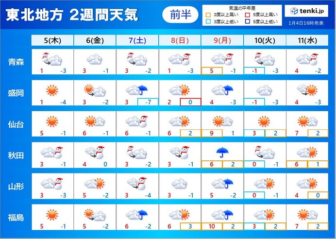 東北2週間天気　3連休初日は南岸低気圧の動きに注意　厳しい寒さはいつまで?