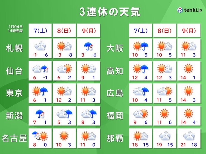 今年最初の3連休 7日は南岸低気圧で広く雨 東海や関東は雨か雪 来週一気に高温へ 気象予報士 福冨 里香 23年01月04日 日本気象協会 Tenki Jp