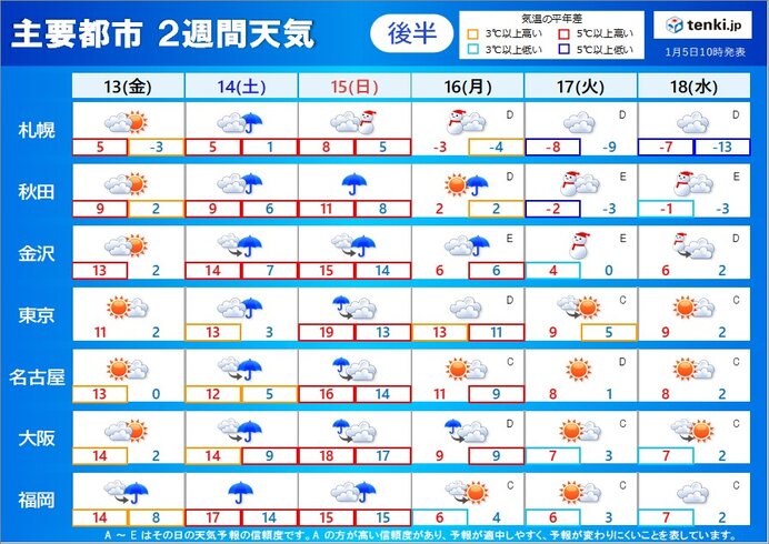 雨が降りやすいが高温傾向
