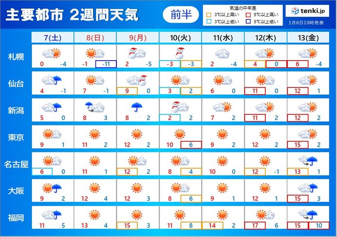 2週間天気　3連休は厳寒　来週半ばから春の陽気の日も　多雪地域はなだれに注意