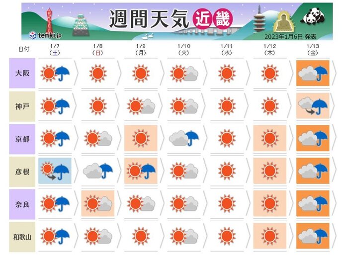 8日以降、太平洋側は晴れて空気の乾燥が続く