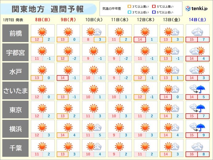 関東週間　成人の日以降は気温上昇　真冬の寒さ一転　まるで桜の咲く頃の暖かさ