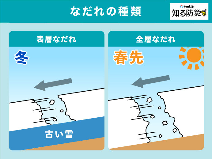 雪崩や落雪に注意