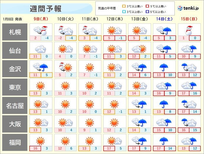 週後半は気温急上昇　4月上旬並みの所も　土日は広く雨　日本海側は融雪災害に注意