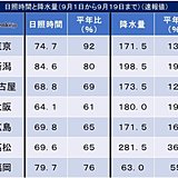 東・西日本の日照不足と長雨の情報