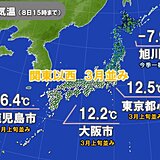 関東以西は3月並み　北海道は今季一番寒い所も　あす9日成人式は九州などでポカポカ