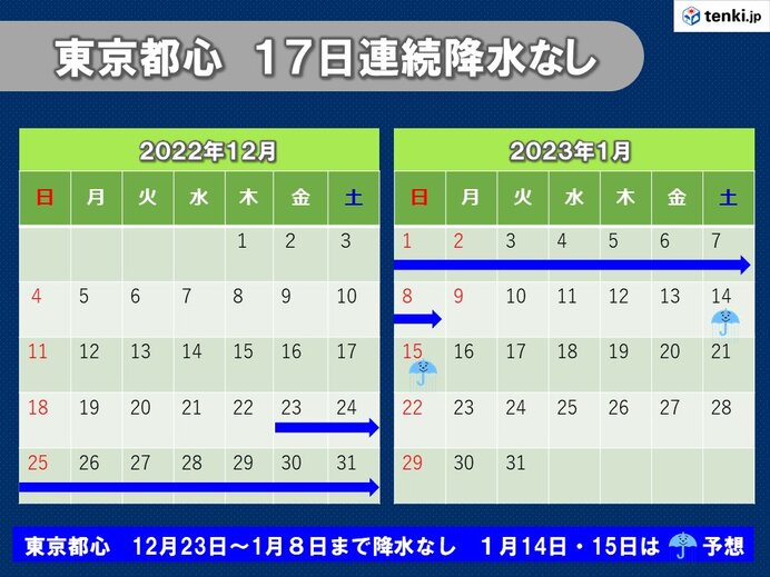 東京都心　17日連続「降水なし」