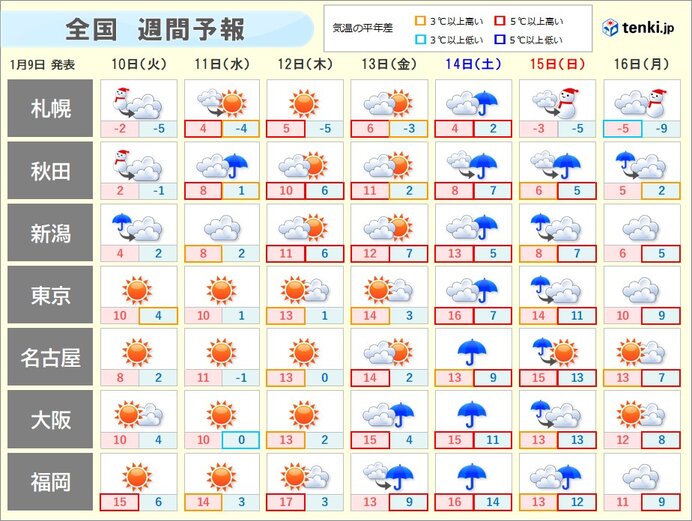 関東など晴れる太平洋側も「真冬の寒さ」