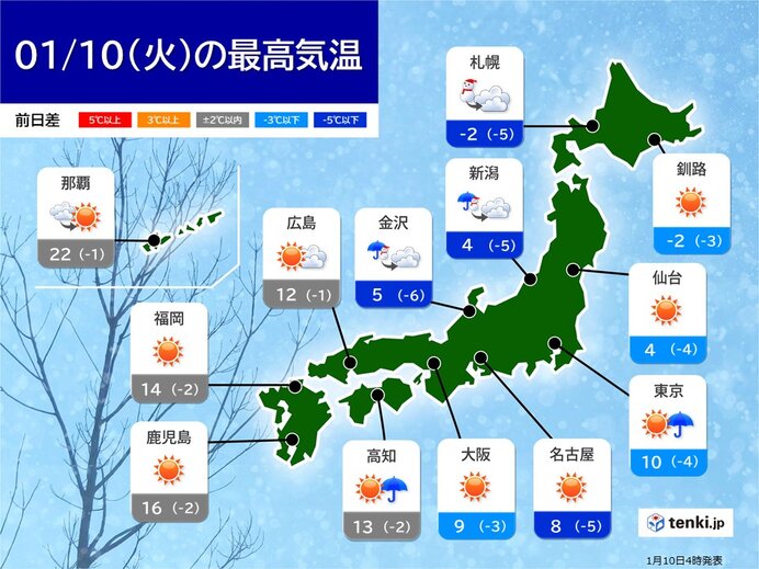 きょう10日　北風が吹き　冬らしい寒さ　北海道や東北の日本海側を中心に雪や吹雪