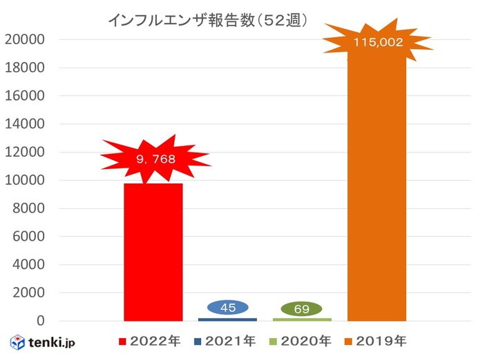 「インフルエンザ報告数」今シーズンは増加　今後も注意