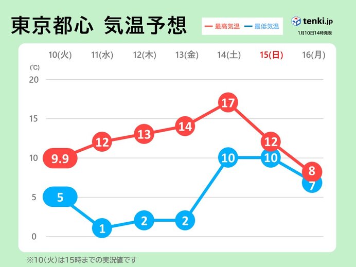 関東　あす朝は氷点下の冷え込み　14日にかけて気温上昇　15日は気温大幅ダウン