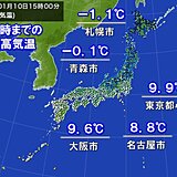 昨日より気温ダウン　日中も風冷え　東京都心4日ぶり10℃届かず　あす朝も冷え込む