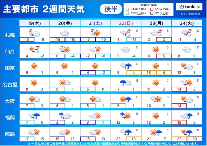 19日～24日の天気