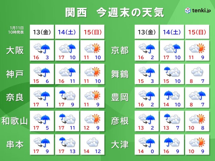 13日(金)は次第に雨　週末も14日(土)を中心に雨　積雪の多い地域では雪崩に注意!