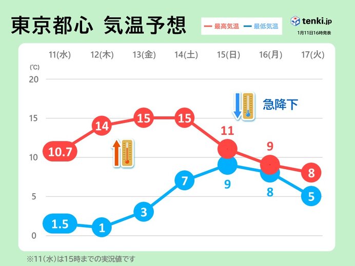 気温乱高下　関東　今週末は春の暖かさ　来週は真冬の厳しい寒さに逆戻り