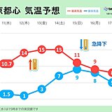 気温乱高下　関東　今週末は春の暖かさ　来週は真冬の厳しい寒さに逆戻り