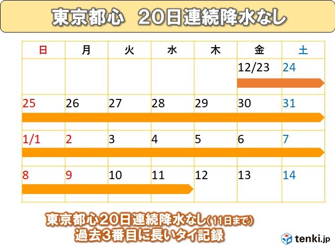 雨はいつ降る?　東京都心は20日連続で降水なし　太平洋側で雨の少ない状態続く