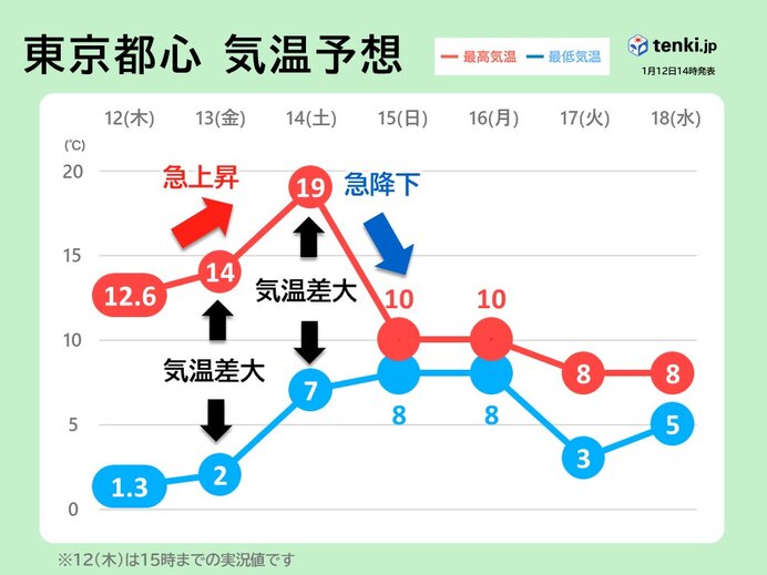 関東週間　日曜日は広く傘の出番　空気が潤う　気温乱高下　寒暖の差に注意