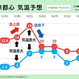 関東週間　日曜日は広く傘の出番　空気が潤う　気温乱高下　寒暖の差に注意