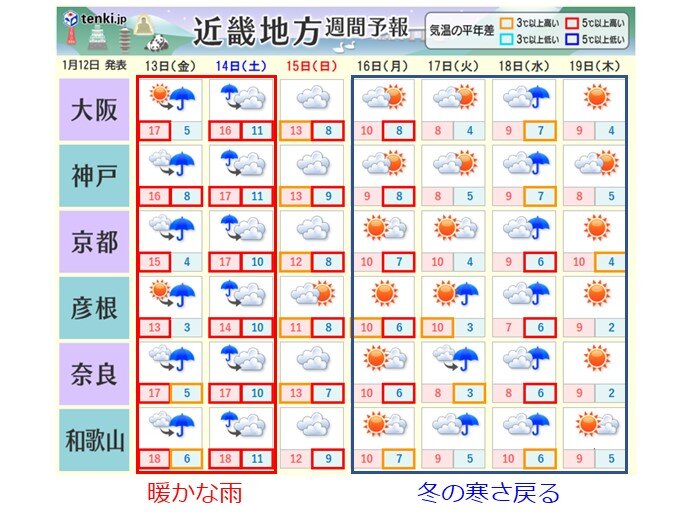 1週目(1月14日～1月20日)季節外れの暖かさは一時的　その後は急転直下で真冬の寒さに