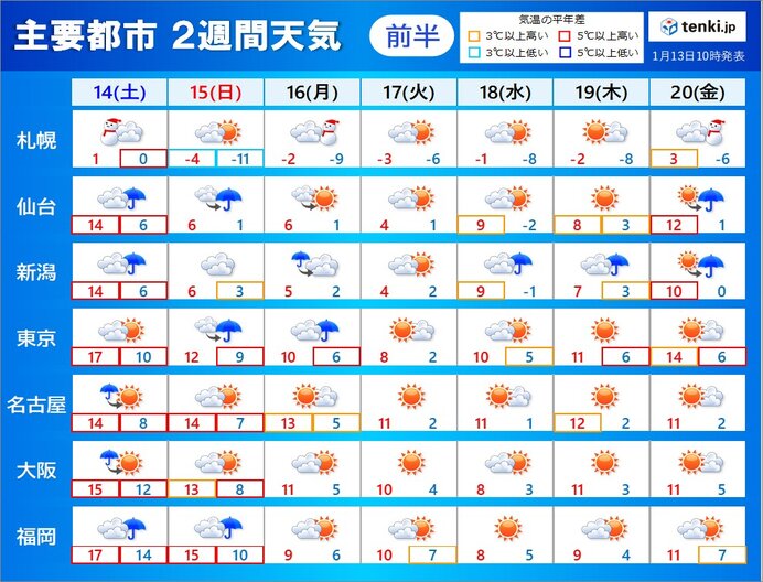 2週間天気　暖かさは続かず　20日頃から厳しい寒さ　大雪も