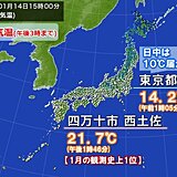 最高気温3月～4月並み　記録的暖かさだった所も　東京都心は日中10℃届かず