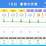 東京都心や横浜など今季一番の寒さか　部屋と部屋の温度差大　ヒートショックに警戒