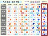九州 来週はじめ寒波襲来 一段と寒さ厳しく