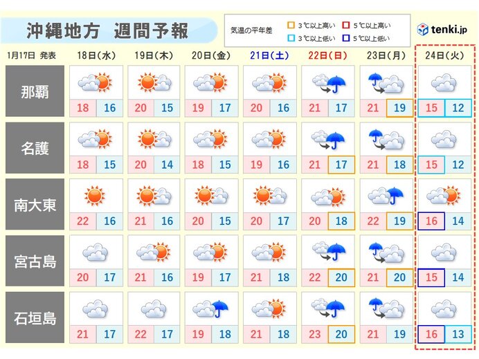 沖縄 週間予報 来週はじめは寒波襲来 一気に厳しい寒さに 愛媛新聞online