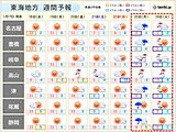 東海　週末からこの時期らしい寒さが戻る　来週は今季最強寒波襲来　低温・大雪に注意